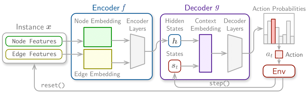 Encoder and decoder embeddings