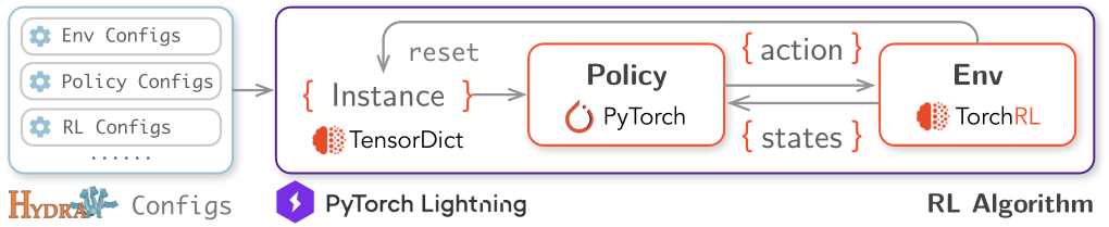 RL4CO-style training framework
