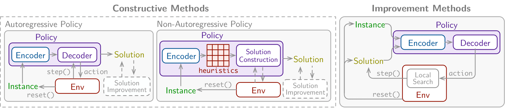 Policy types for neural combinatorial optimization